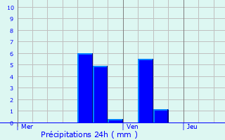 Graphique des précipitations prvues pour Escaudain