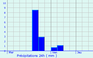 Graphique des précipitations prvues pour Profondeville