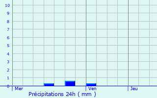 Graphique des précipitations prvues pour Saint-Maime-de-Preyrol