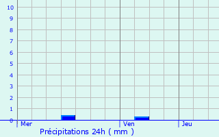 Graphique des précipitations prvues pour Seur