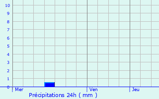 Graphique des précipitations prvues pour Bielle