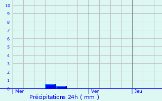 Graphique des précipitations prvues pour Villemomble