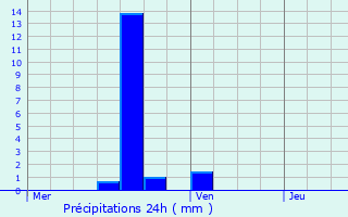 Graphique des précipitations prvues pour Onhaye