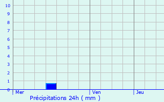 Graphique des précipitations prvues pour Moncayolle-Larrory-Mendibieu