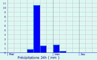 Graphique des précipitations prvues pour Beauraing