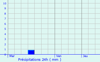 Graphique des précipitations prvues pour Sus