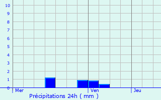 Graphique des précipitations prvues pour Mont-de-Marsan