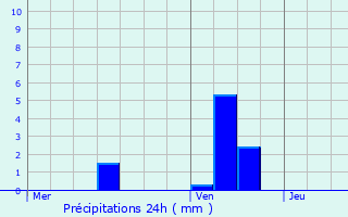 Graphique des précipitations prvues pour Olivet