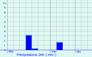 Graphique des précipitations prvues pour Lellingen