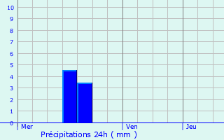 Graphique des précipitations prvues pour Mecher