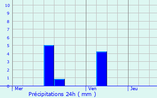 Graphique des précipitations prvues pour Altwies