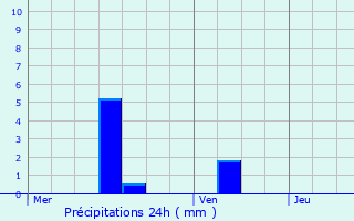 Graphique des précipitations prvues pour Buschrodt