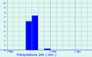 Graphique des précipitations prvues pour Schwidelbrouch