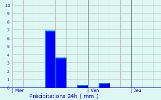 Graphique des précipitations prvues pour Attert