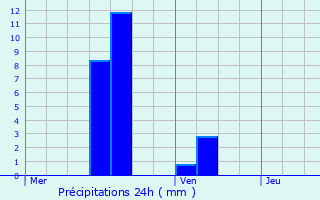 Graphique des précipitations prvues pour Musson