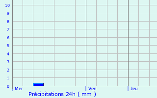 Graphique des précipitations prvues pour Maasmechelen