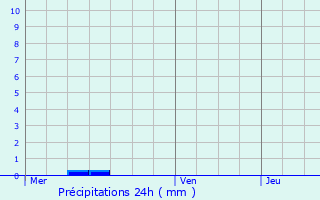 Graphique des précipitations prvues pour Michelau