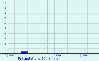 Graphique des précipitations prvues pour Doncols