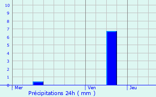 Graphique des précipitations prvues pour Sassel