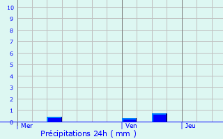 Graphique des précipitations prvues pour Pratz