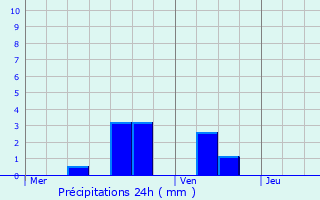 Graphique des précipitations prvues pour Beaumont