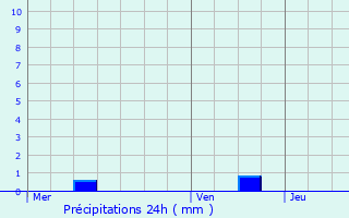 Graphique des précipitations prvues pour Altwiller