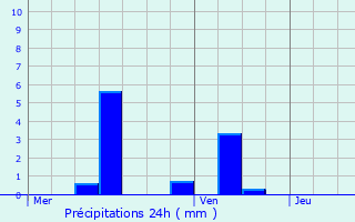 Graphique des précipitations prvues pour Helmdange