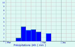 Graphique des précipitations prvues pour Regnvelle