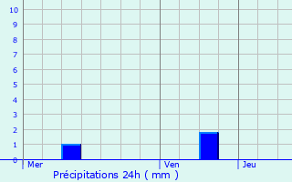 Graphique des précipitations prvues pour Montroy