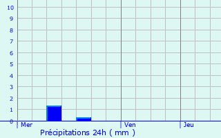 Graphique des précipitations prvues pour Sarcelles