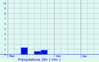 Graphique des précipitations prvues pour Luzarches