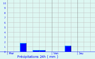 Graphique des précipitations prvues pour Saint-Voir