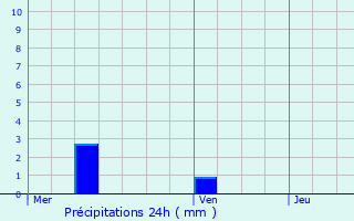Graphique des précipitations prvues pour Rogville