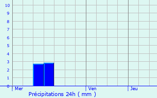 Graphique des précipitations prvues pour Ancemont