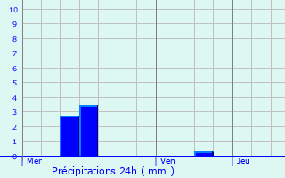 Graphique des précipitations prvues pour Brhville