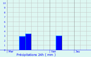 Graphique des précipitations prvues pour Jeandelize