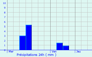 Graphique des précipitations prvues pour Bettborn