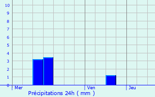 Graphique des précipitations prvues pour Colpach-Bas