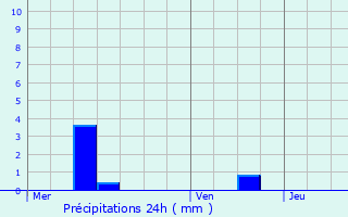 Graphique des précipitations prvues pour Laroque-d