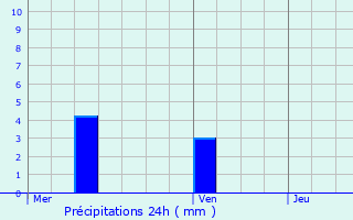 Graphique des précipitations prvues pour Dieulouard