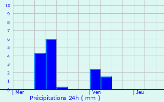 Graphique des précipitations prvues pour Ingeldorf