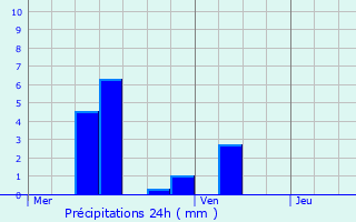 Graphique des précipitations prvues pour Reisdorf