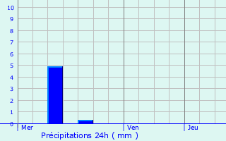 Graphique des précipitations prvues pour La Frette-sur-Seine
