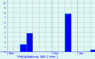 Graphique des précipitations prvues pour Watronville