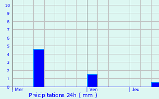 Graphique des précipitations prvues pour Retie