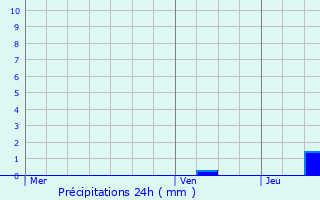 Graphique des précipitations prvues pour Auch