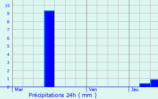 Graphique des précipitations prvues pour Mertert