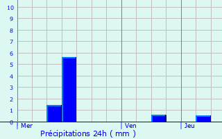 Graphique des précipitations prvues pour Jonville-en-Wovre