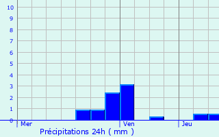 Graphique des précipitations prvues pour Charmes-sur-l