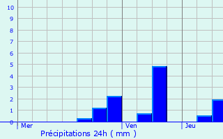 Graphique des précipitations prvues pour Beauregard-Baret